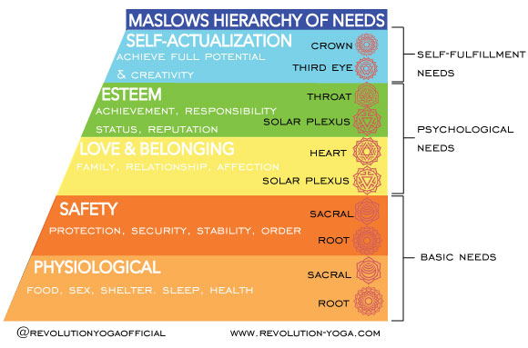 Maslow's Hierarchy of Needs linked to the chakras and the endocrine system